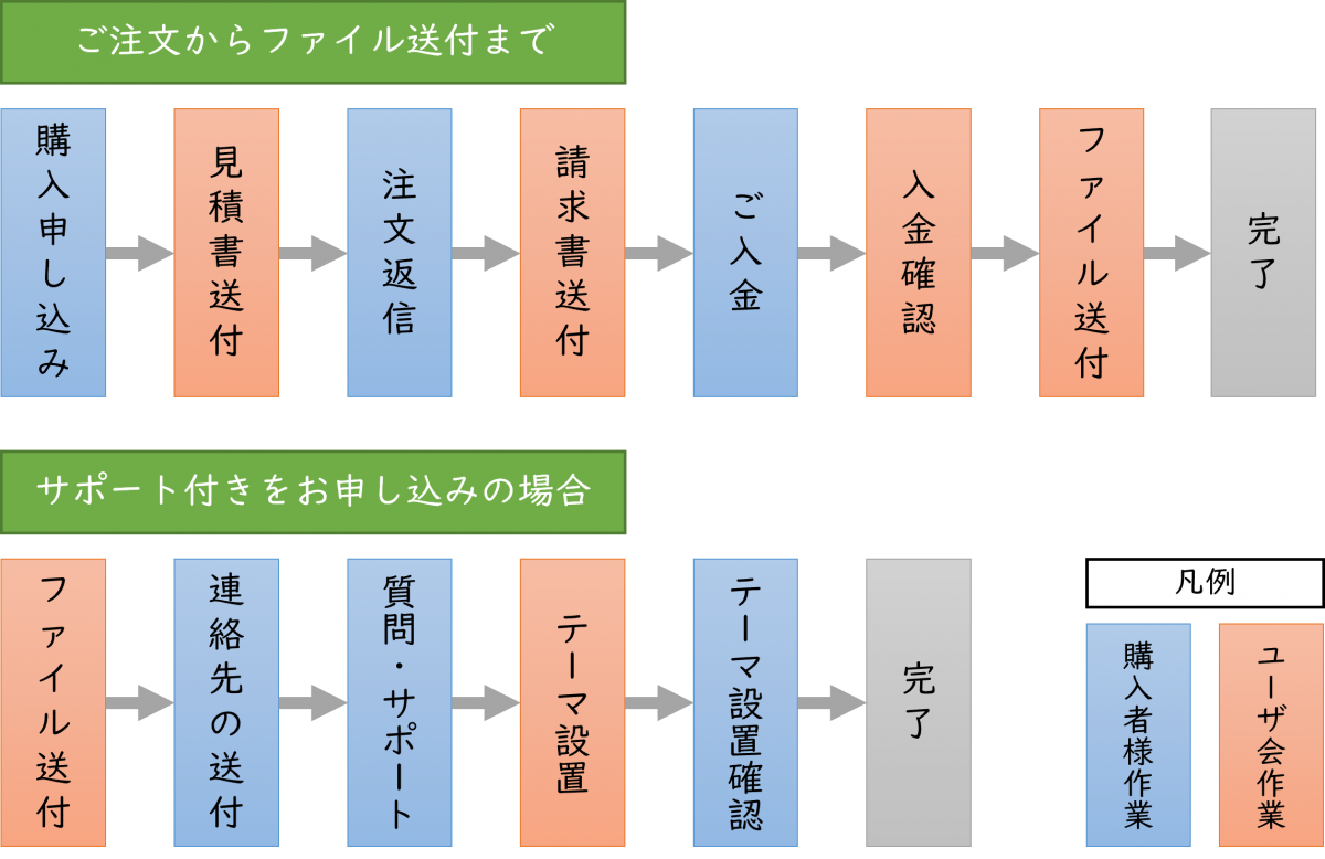 テーマ購入の流れ