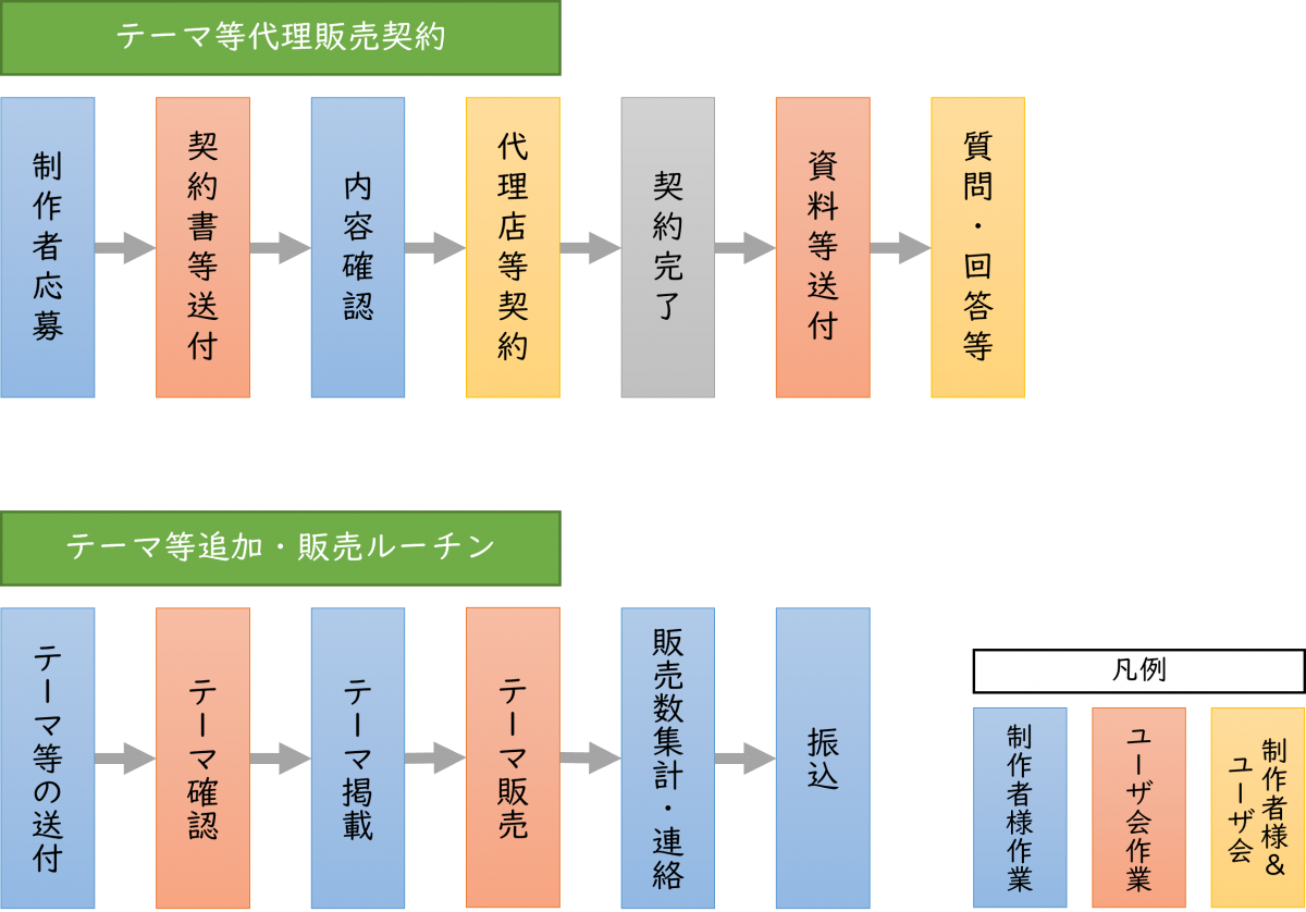 制作者募集