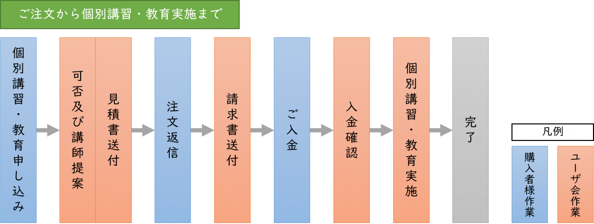 個別講習・教育